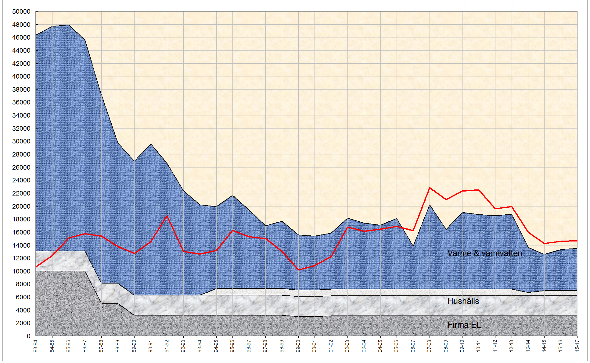 Uppvrmningen